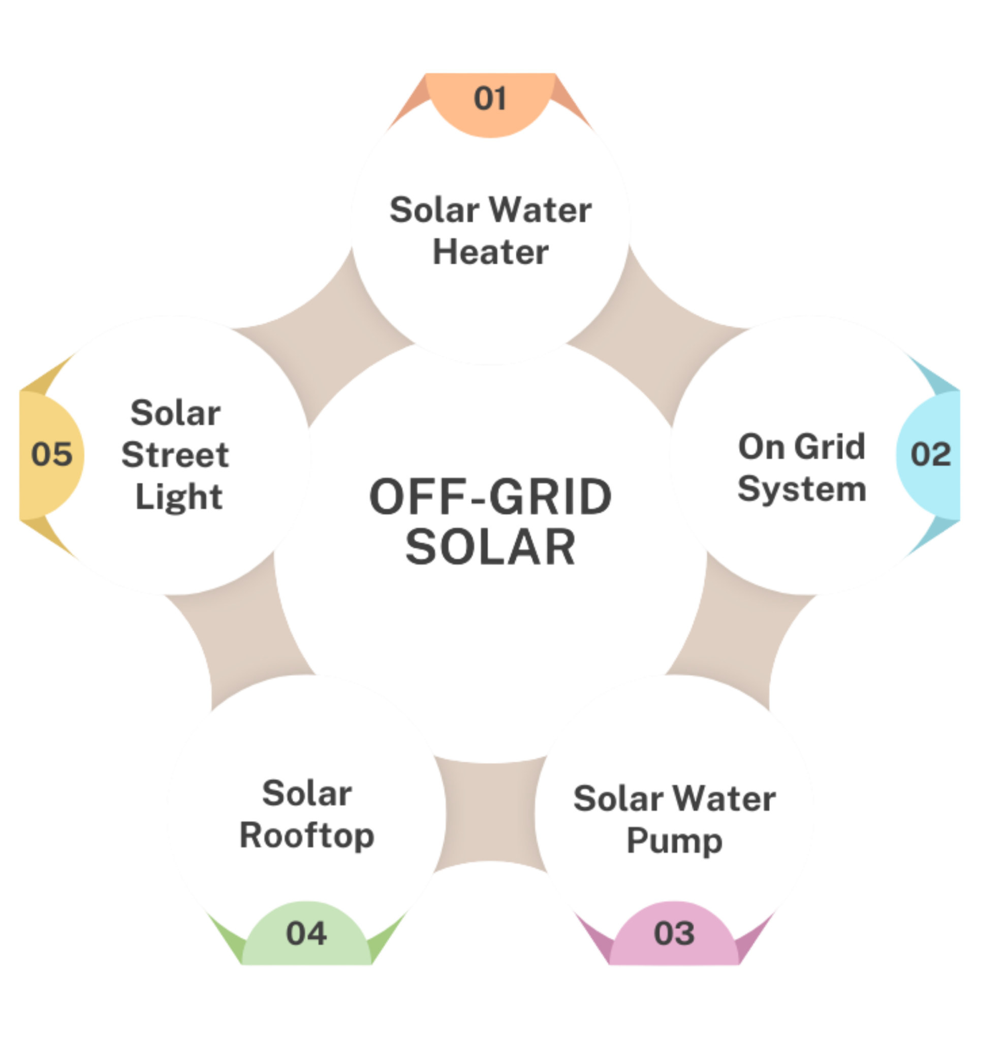 Offerings Graph